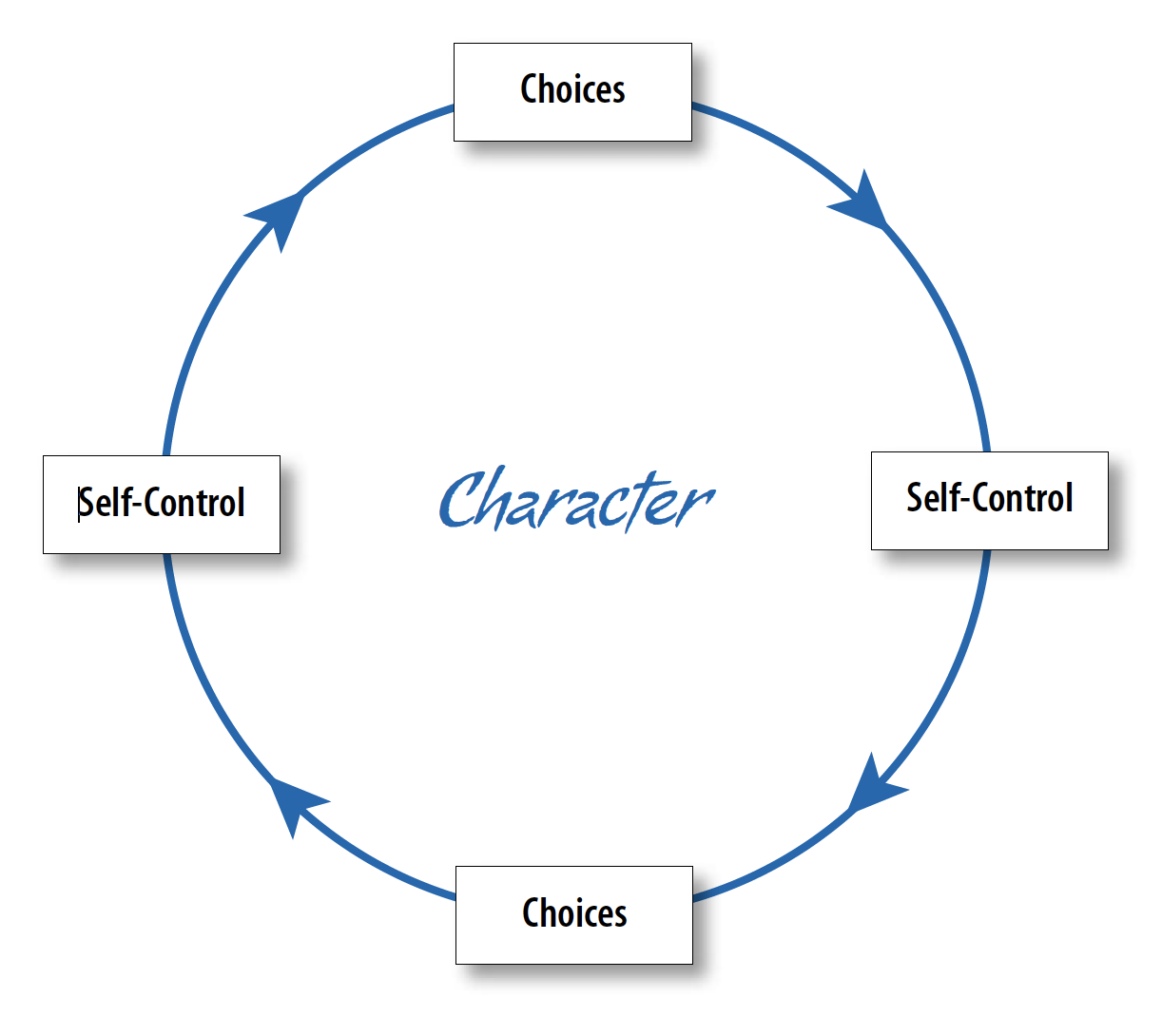 Exercising Self-Control - The Success Sequence