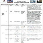 Drug & Alcohol Content Overview